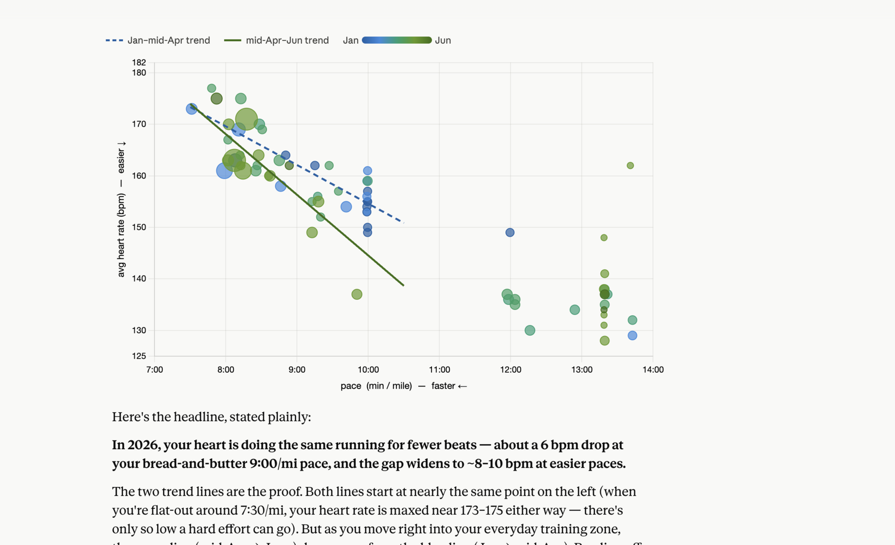 Claude chat analysis plotting average heart rate against running pace, with trend lines and a plain-language conclusion that similar running required fewer beats over time.